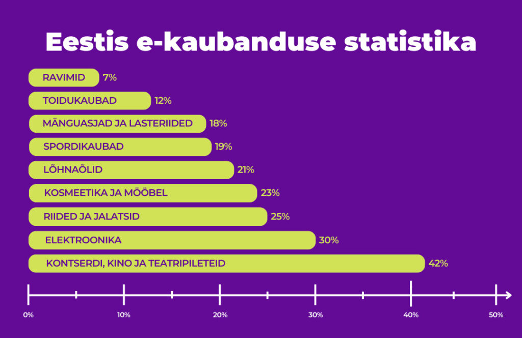 Eestis e-kaubanduse statistika