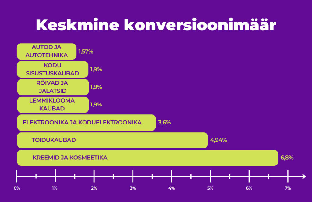 keskmine konersioonimäär valdkonna lõikes, nimini, e-poe strateegia